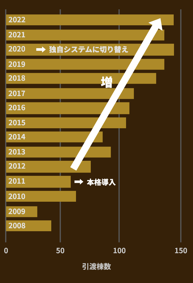 過去15年間の引渡棟数実績のグラフ